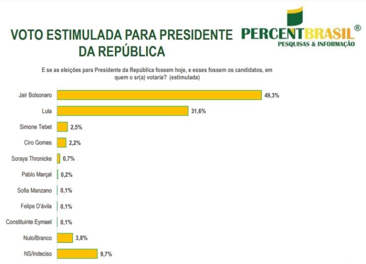 Percent Brasil presidente