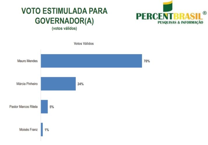Percent Brasil votos v&aacute;lidos