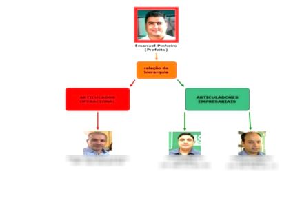 Organograma coloca Emanuel Pinheiro como lder de organizao