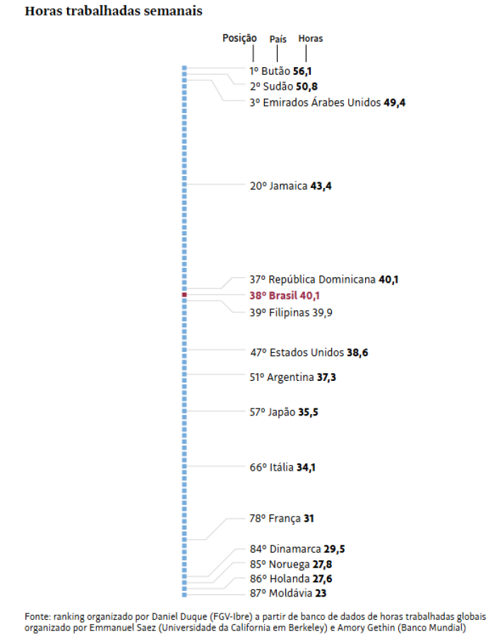 Horas trabalhadas semanais