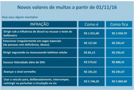 infrações