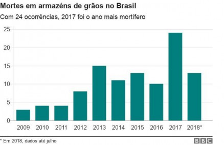 Dados morte em SIlos
