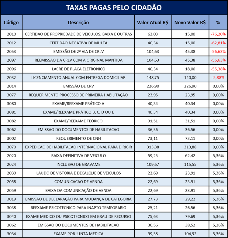 MidiaNews Lei aprovada na AL cria taxas e altera valores cobrados