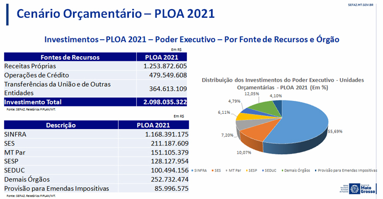 PLOA 2021 Investimentos