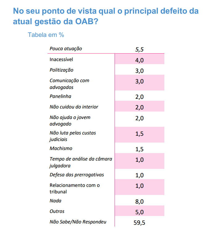 oab defeito