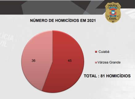 Balanço dos homicídios - 2021