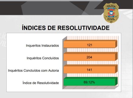 Balanço dos homicídios - 2021