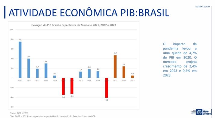 PIB Brasil