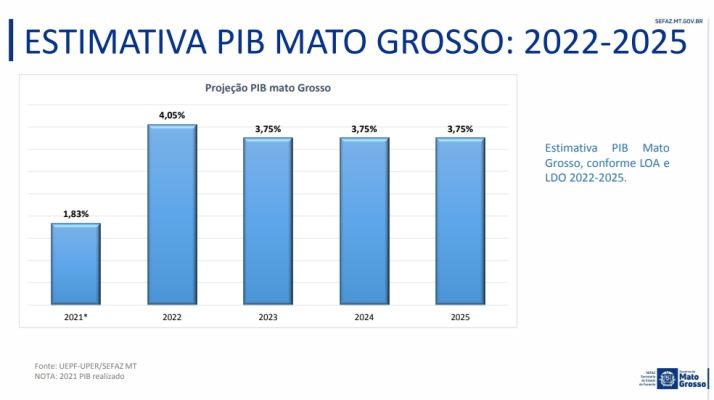 PIB Mato Grosso