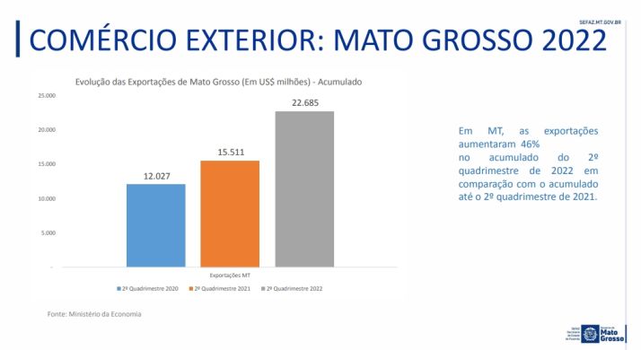 Exportação Mato Grosso