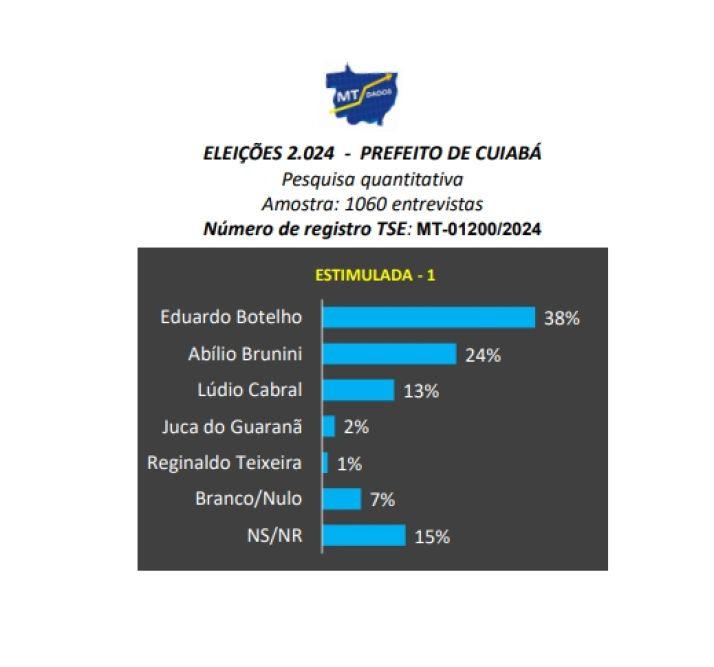 Pesquisa MT Dados