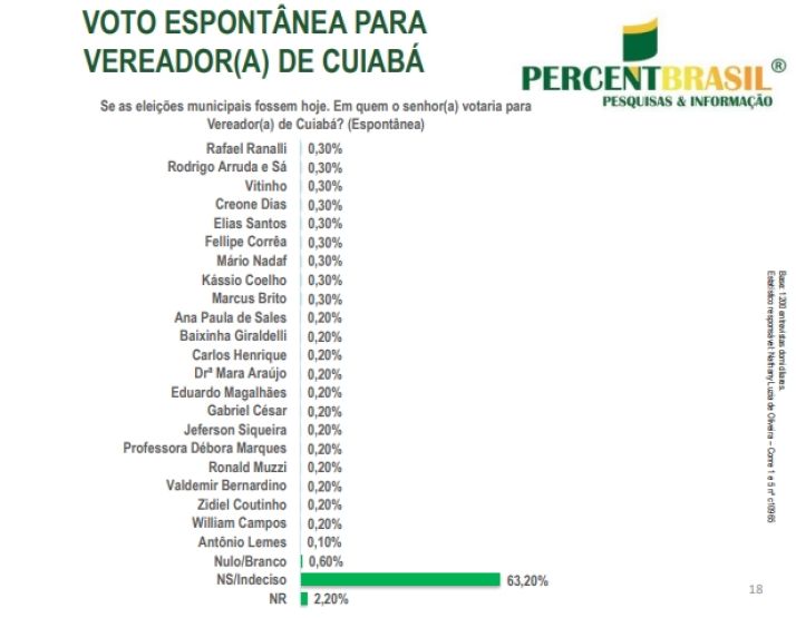 Percent vereadores