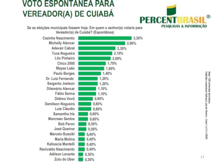 Percent vereadores