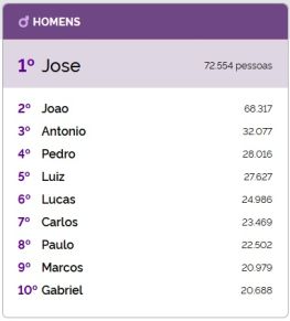 Nomes masculinos em MT