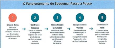 Investigação aponta baixa rastreabilidade e flexibilidade como pilares centrais do esquema