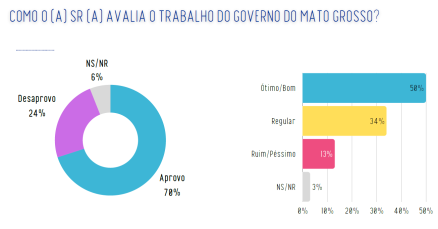 AvaliaÃ§Ã£o do Governo de MT