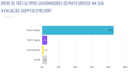 AvaliaÃ§Ã£o do governador Mauro Mendes