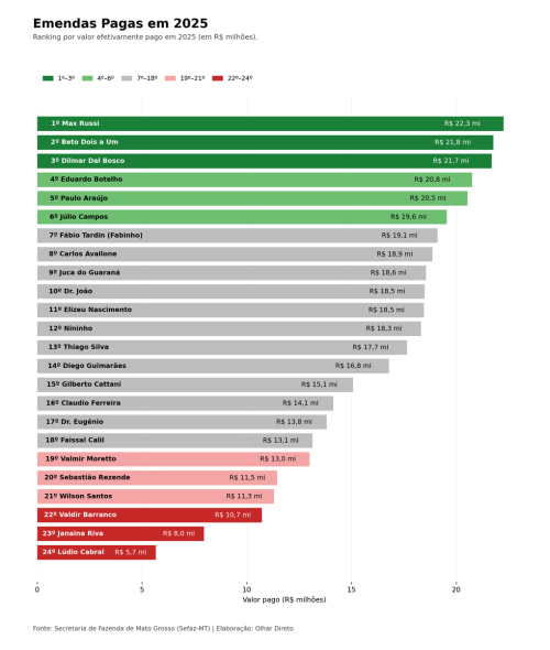 Infogr&aacute;fico de emendas pagas em 2025