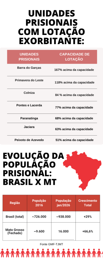 Unidades prisionais